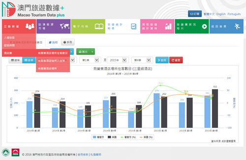 macao government tourism office statistics