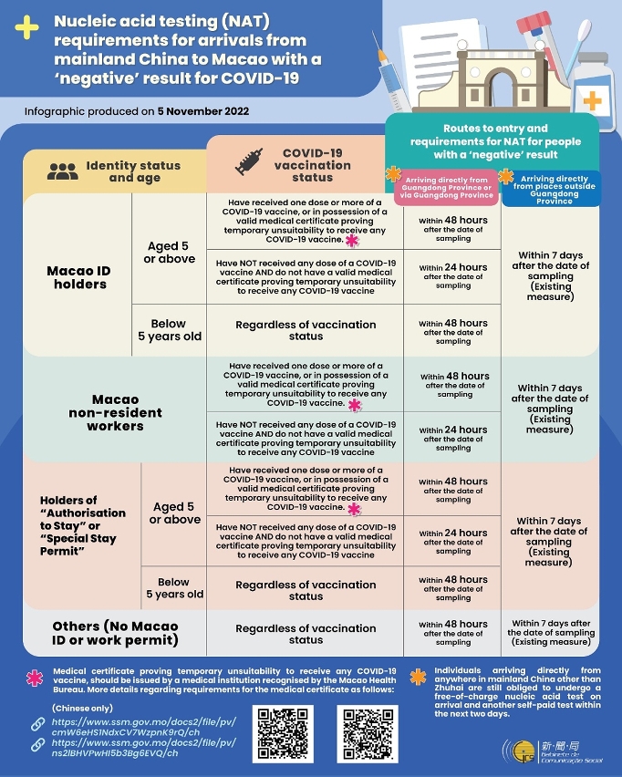 [Infographic] Nucleic acid testing (NAT) requirements for arrivals from