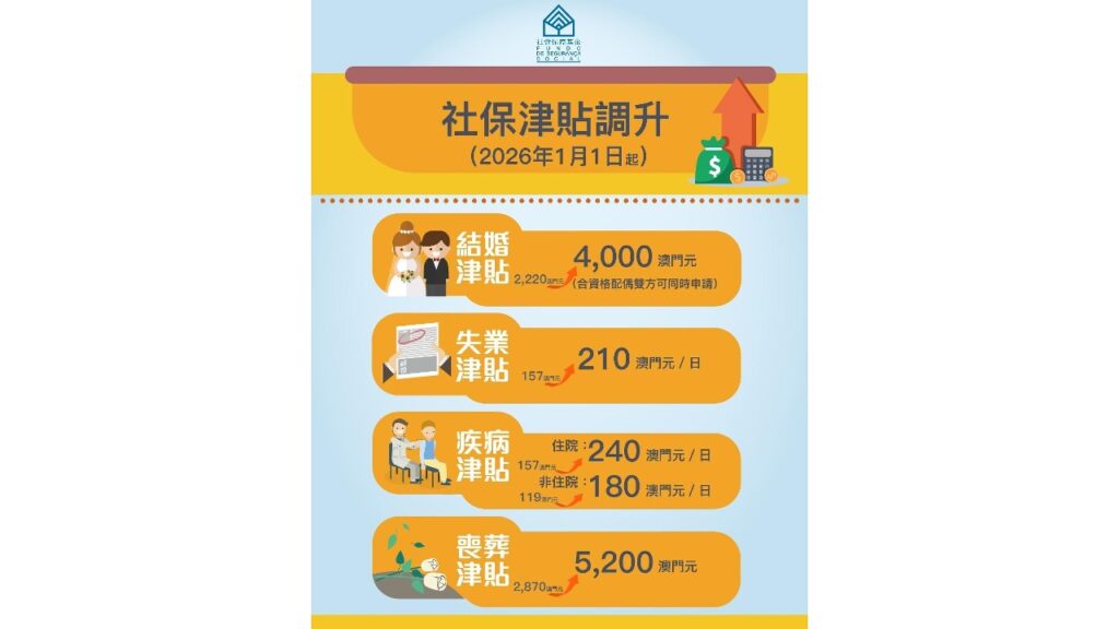 四項社保津貼2026年起調升– 澳門特別行政區政府入口網站